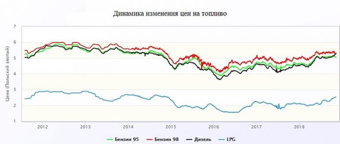 динамика изменения цен на топливо в Польше