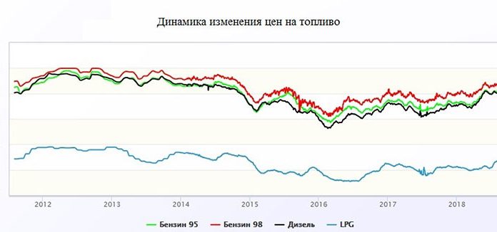 динамика изменения цен на топливо в Польше