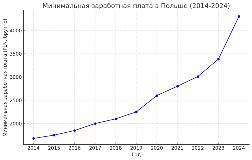 Минимальная Заработная Плата В Польше (2014-2024)