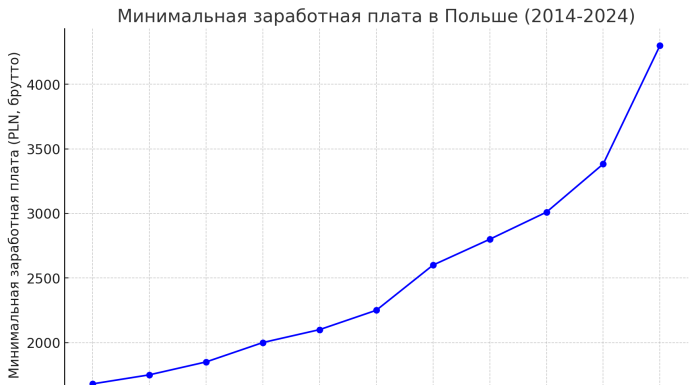 Минимальная Заработная Плата В Польше (2014-2024)