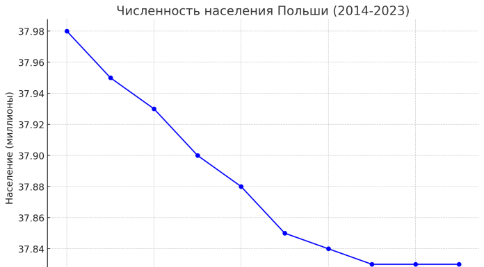 Численность Населения Польши (2014-2023)