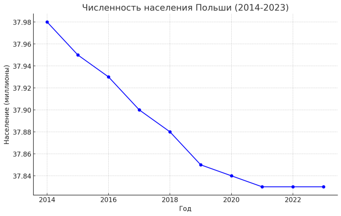 Численность Населения Польши (2014-2023)